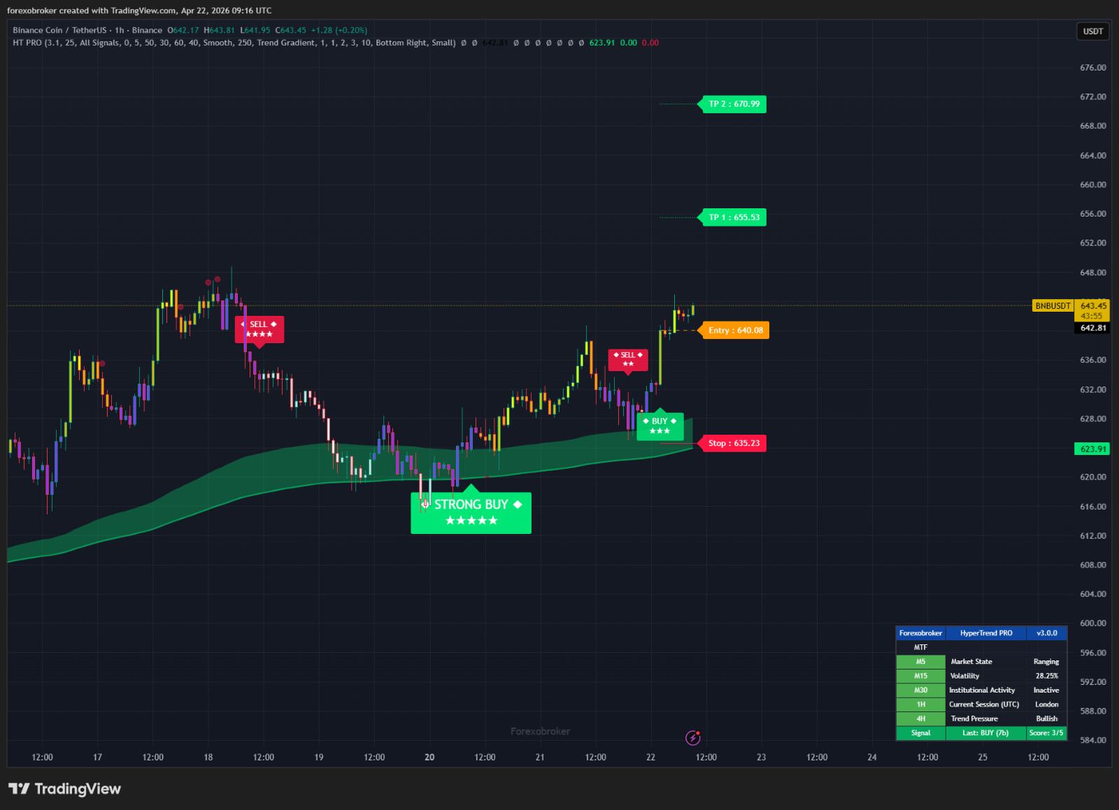 HyperTrend PRO – TradingView SuperTrend Indicator Non-Repainting Forex Crypto