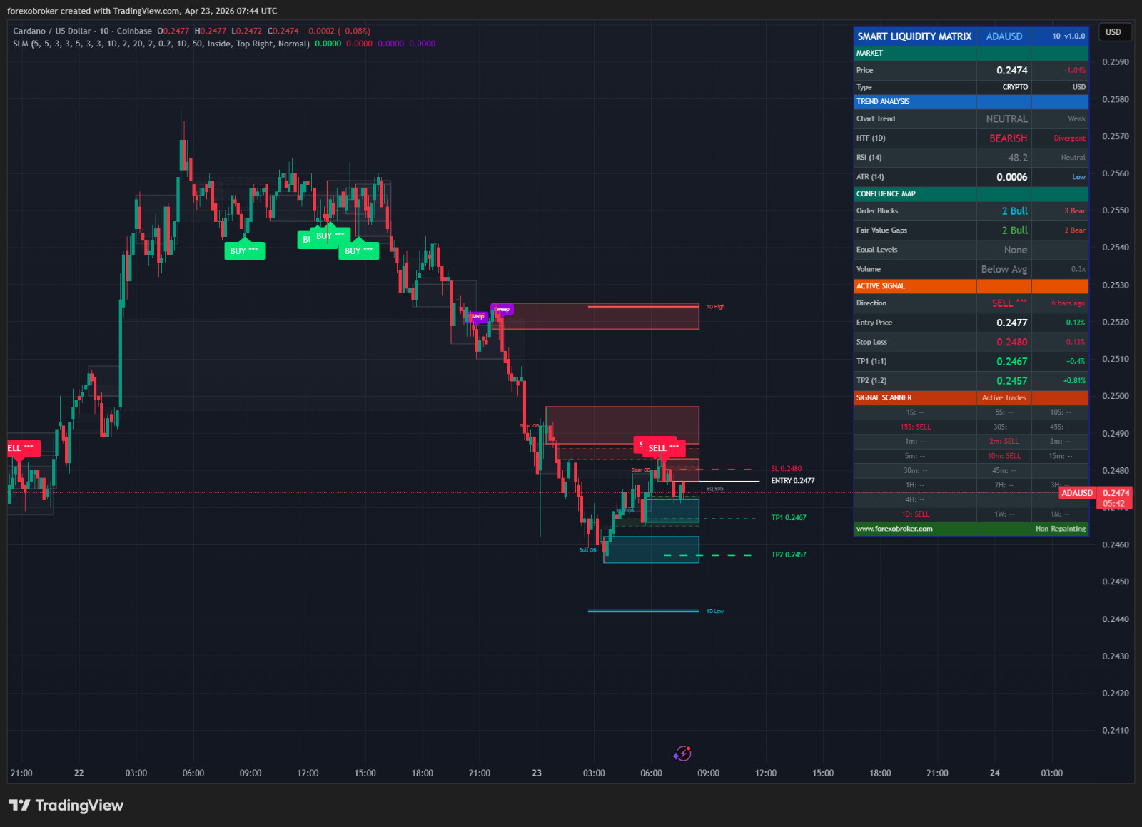 Smart Liquidity Matrix – TradingView ICT Smart Money Indicator Order Blocks FVG