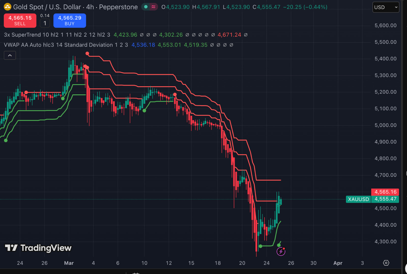 VWAP Triple Supertrend Strategy Trading Guide Trend Following System