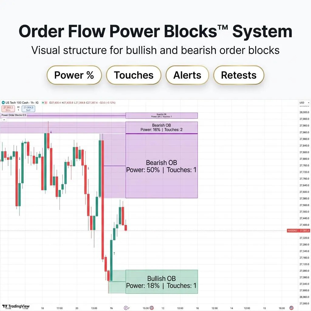 ORDER FLOW POWER BLOCKS™ – Smart Money Order Block Indicator for TradingView