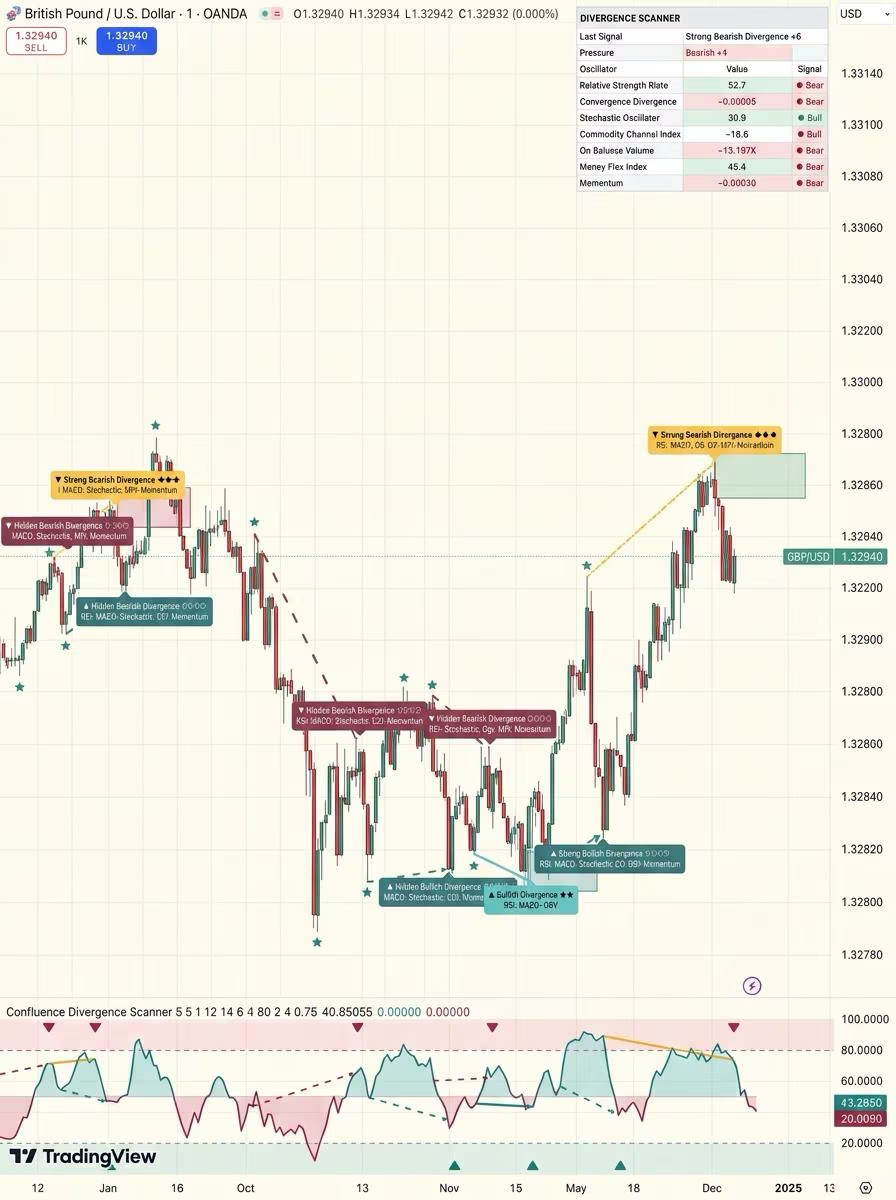 Confluence Divergence Scanner | TradingView Pine Script v6 | RSI MACD