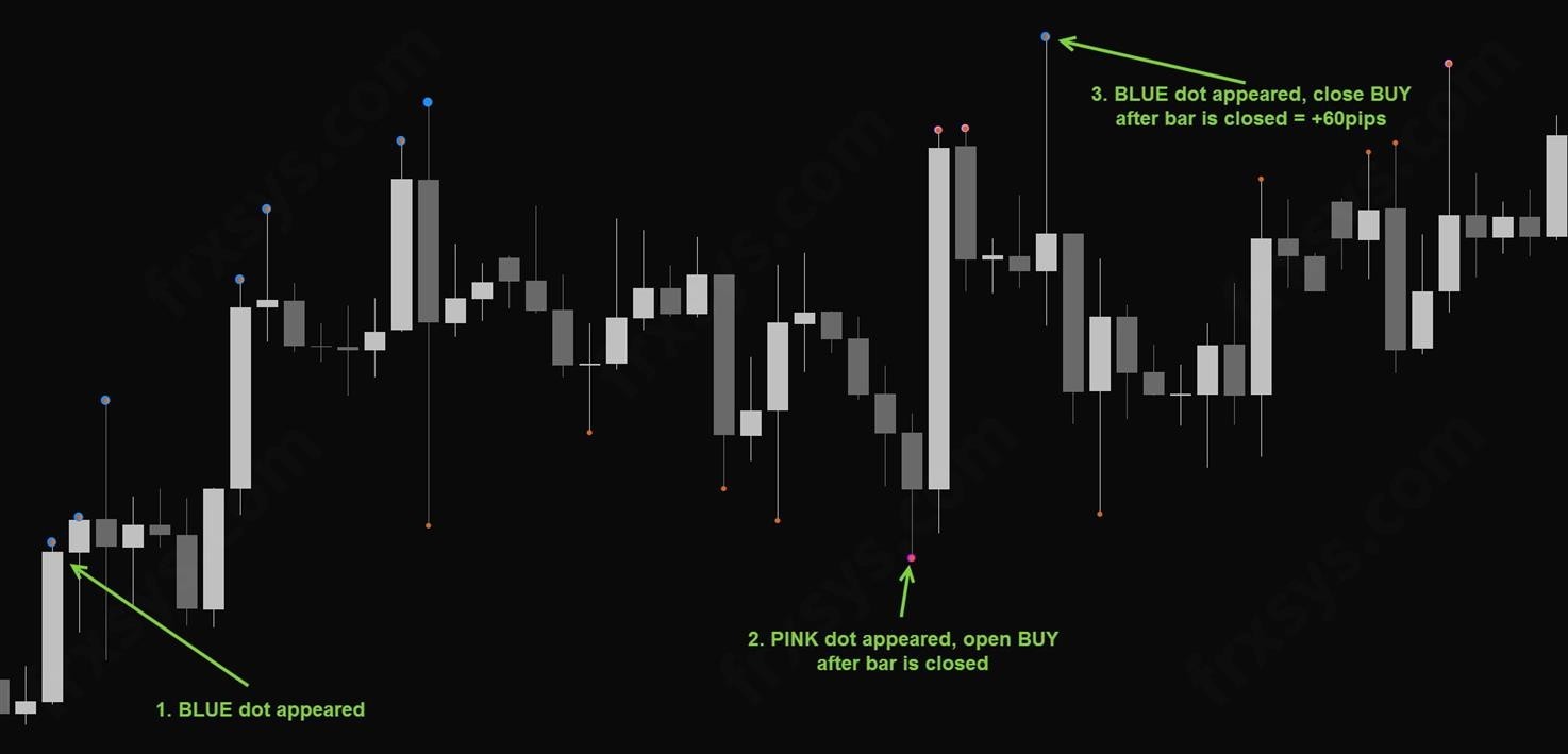 Forex Dots System