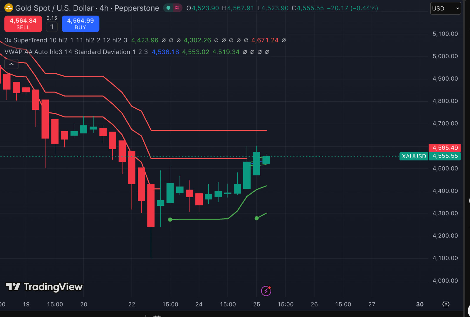 VWAP Triple Supertrend Strategy Trading Guide Trend Following System