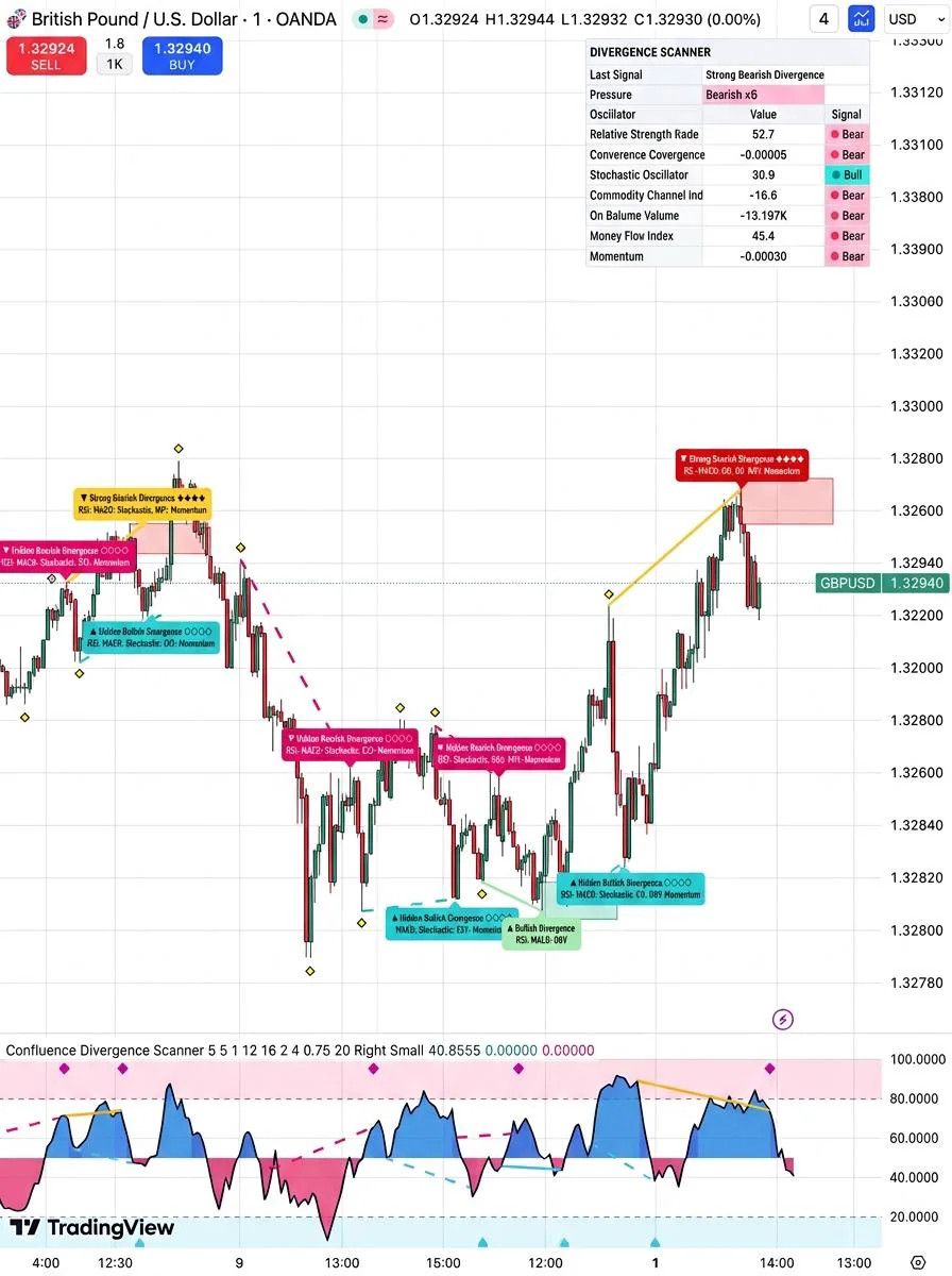 Confluence Divergence Scanner | TradingView Pine Script v6 | RSI MACD