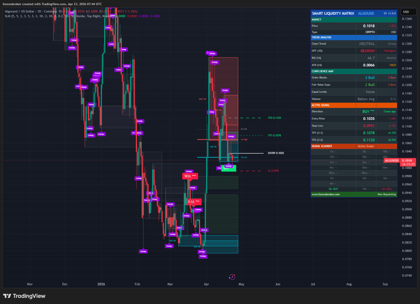 Smart Liquidity Matrix – TradingView ICT Smart Money Indicator Order Blocks FVG