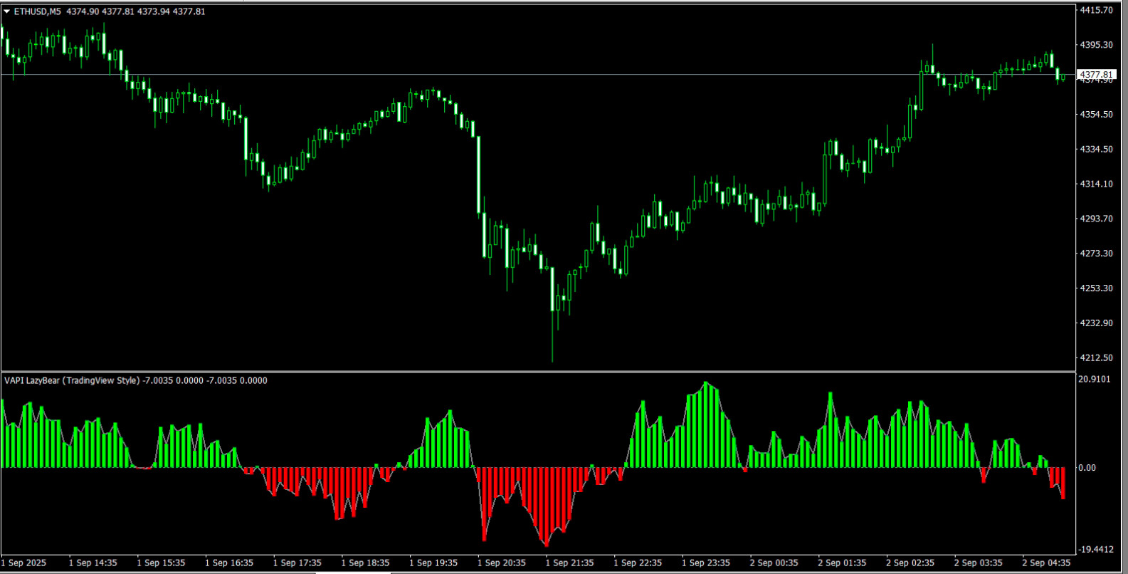 NEW!!! 📊 Volume Accumulation Indikator für MetaTrader 4 MT4
