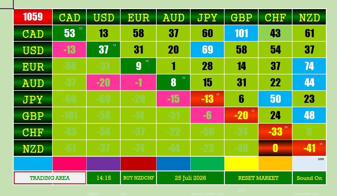 Currency trend index by matrix dashbard