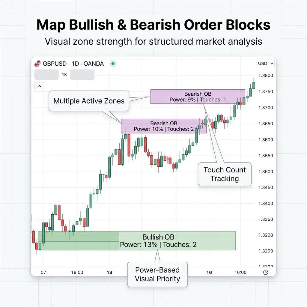 ORDER FLOW POWER BLOCKS™ – Smart Money Order Block Indicator for TradingView