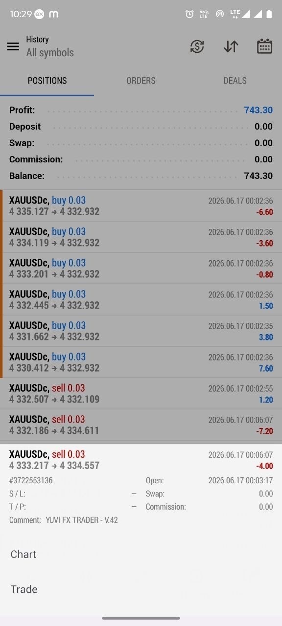 Expert Yuvi Fx Trader MT5 | Automated Gold Trading Robot for XAUUSD
