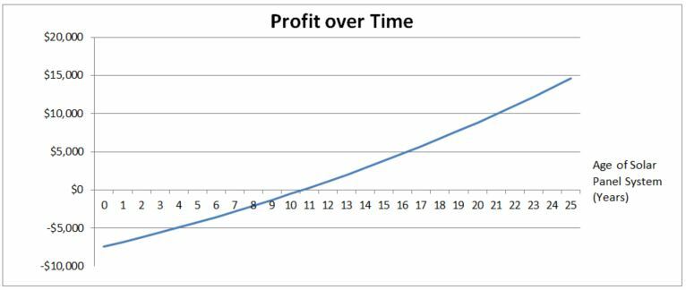 Solar Panel Cost Recovery Calculator Excel Spreadsheet