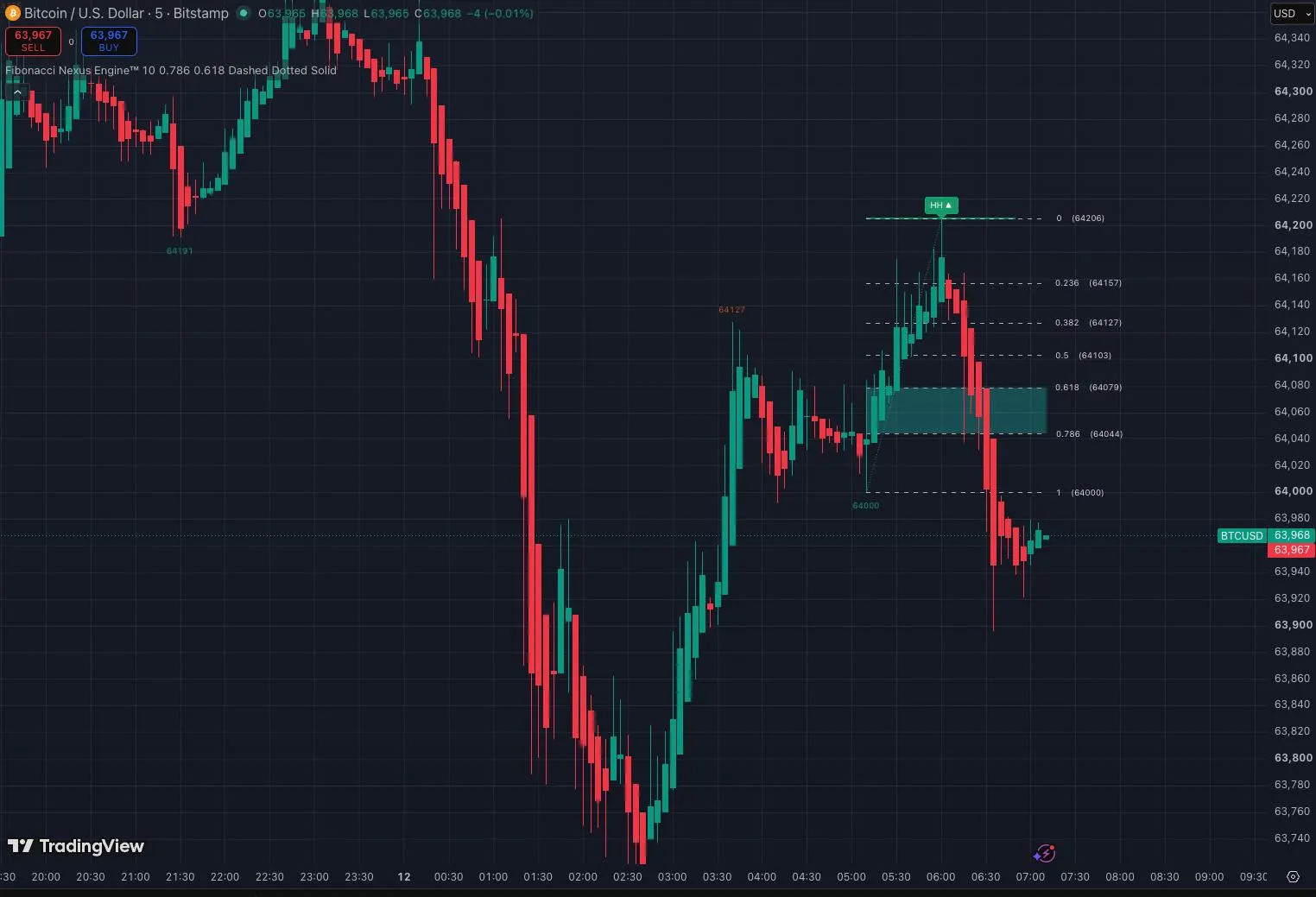 Fibonacci Nexus Engine TradingView Indicator | Smart Money OTE Tool