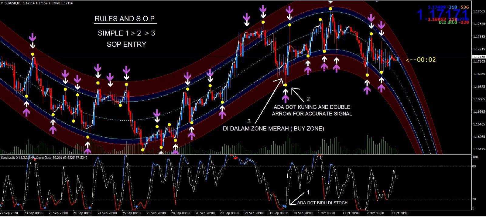 Ultimate Forex Trading Scalping Indicator Signal + MT4 Chart Templates