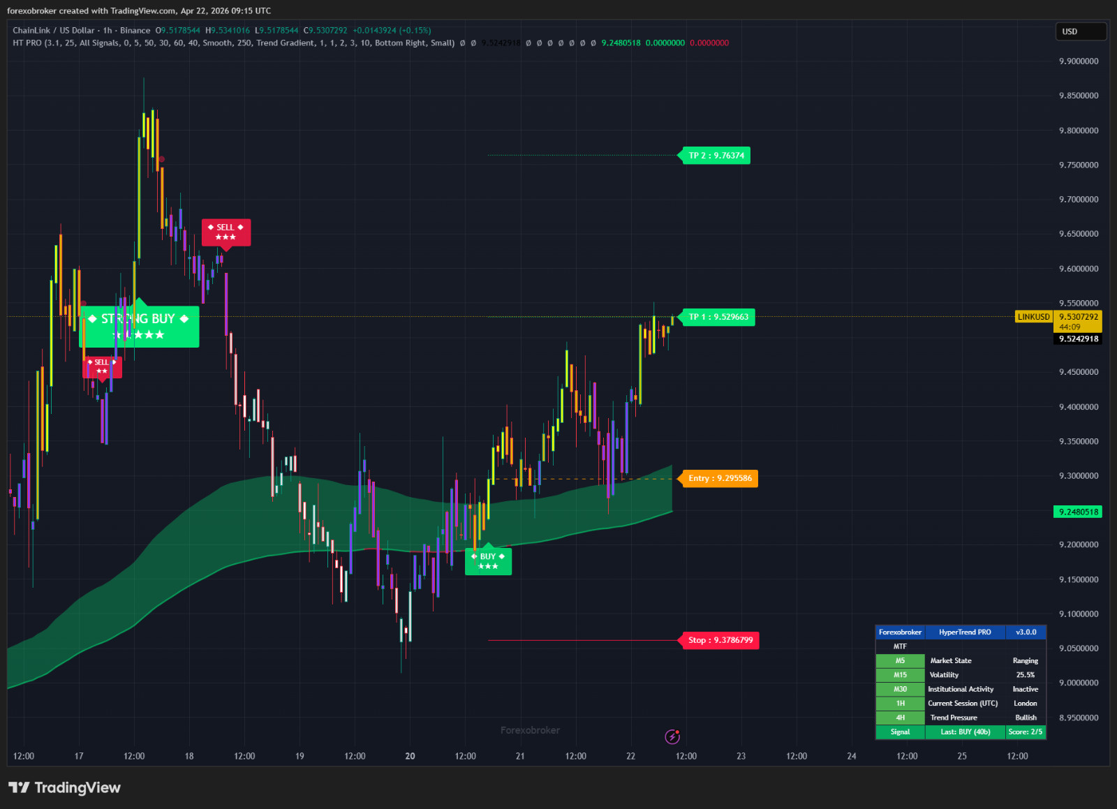 HyperTrend PRO – TradingView SuperTrend Indicator Non-Repainting Forex Crypto