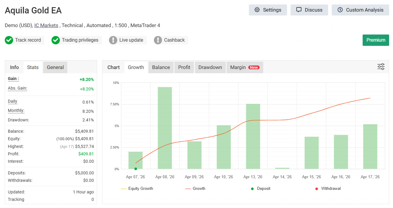 Aquila Gold EA – XAUUSD Automated Trading Robot MT4 MT5 Expert Advisor