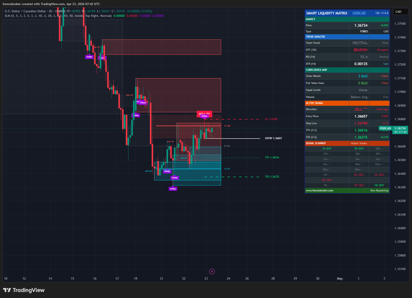 Smart Liquidity Matrix – TradingView ICT Smart Money Indicator Order Blocks FVG