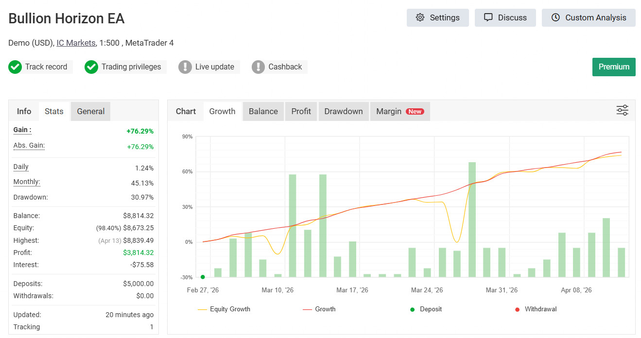 Bullion Horizon EA – Automated Gold XAUUSD Trading Robot MT4 MT5 Expert Advisor