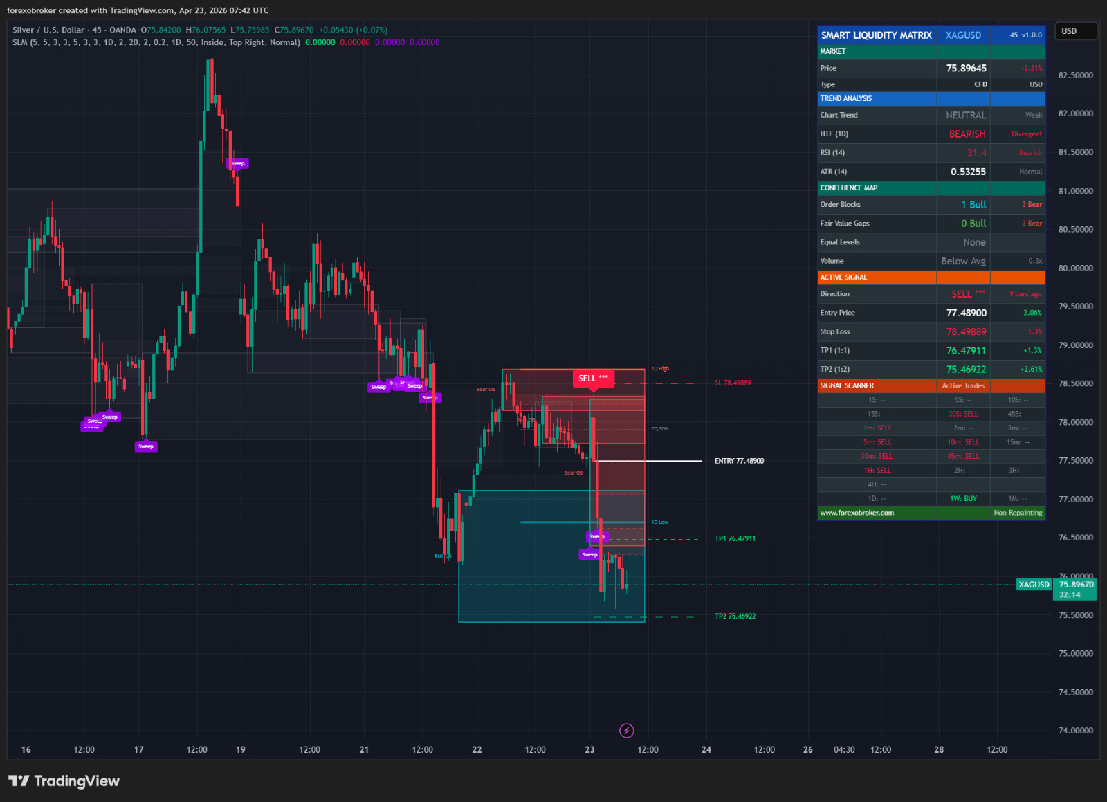 Smart Liquidity Matrix – TradingView ICT Smart Money Indicator Order Blocks FVG