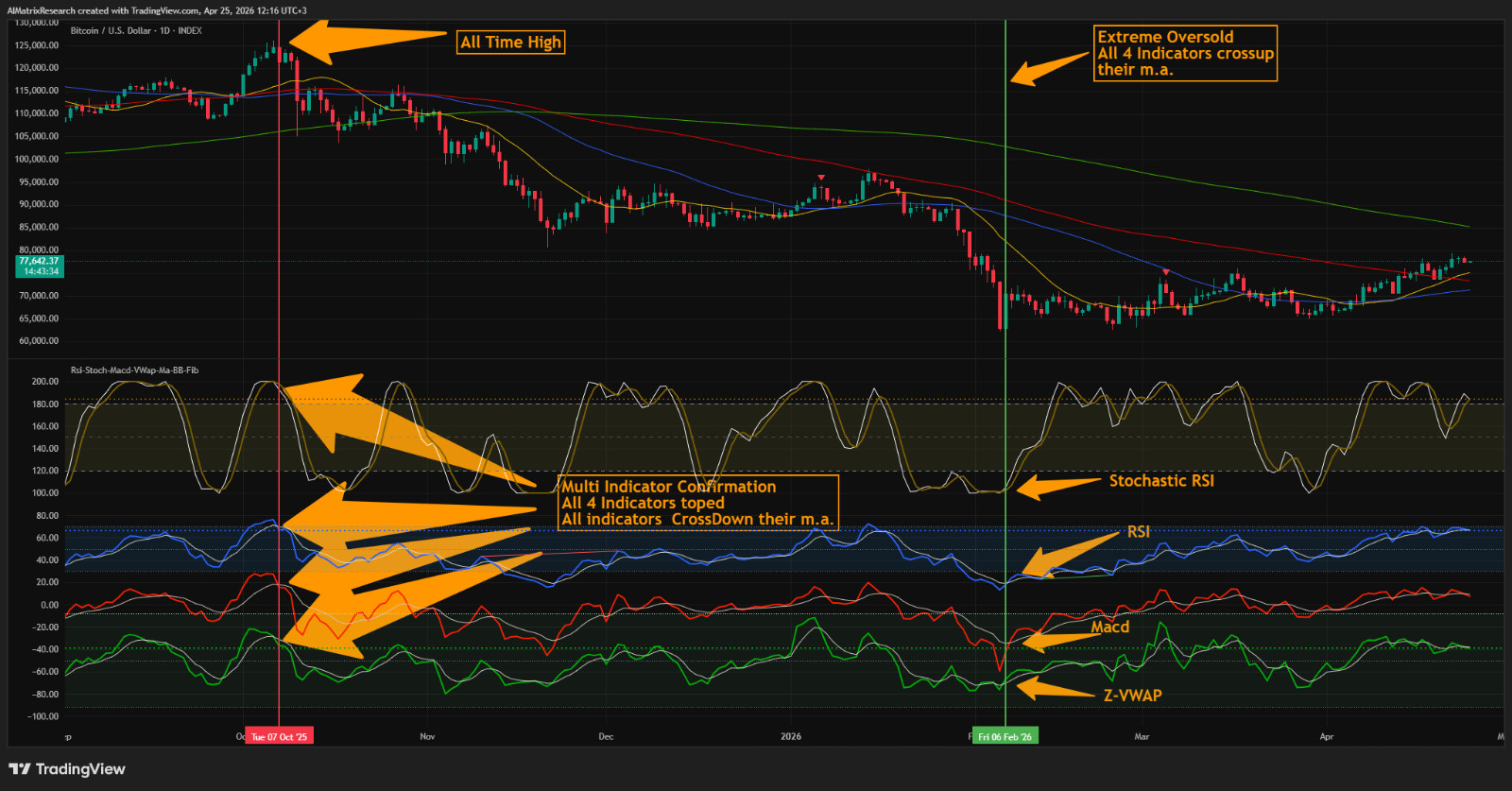 Forex Stock Gold Silver Multi Indicator MT4/MT5 Robot Trend Advisor Scalp