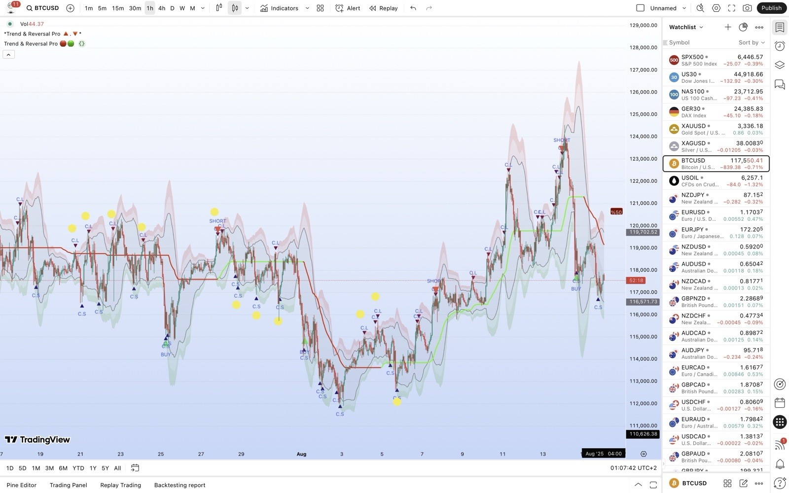 TradingView Premium Indicator ( Trend & Reversal Pro 🔺🔻)