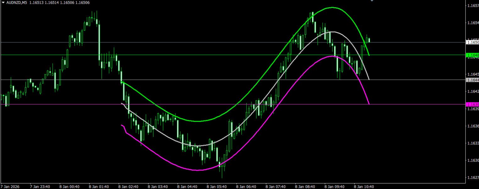Polynomial Regression Channel MT4 – Trendkanal&Forecast | Forex Indikator DL