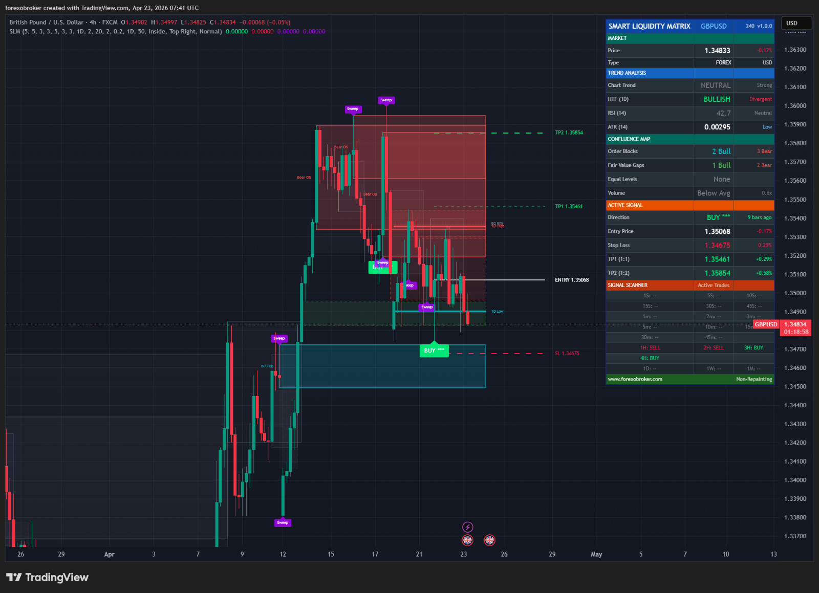 Smart Liquidity Matrix – TradingView ICT Smart Money Indicator Order Blocks FVG