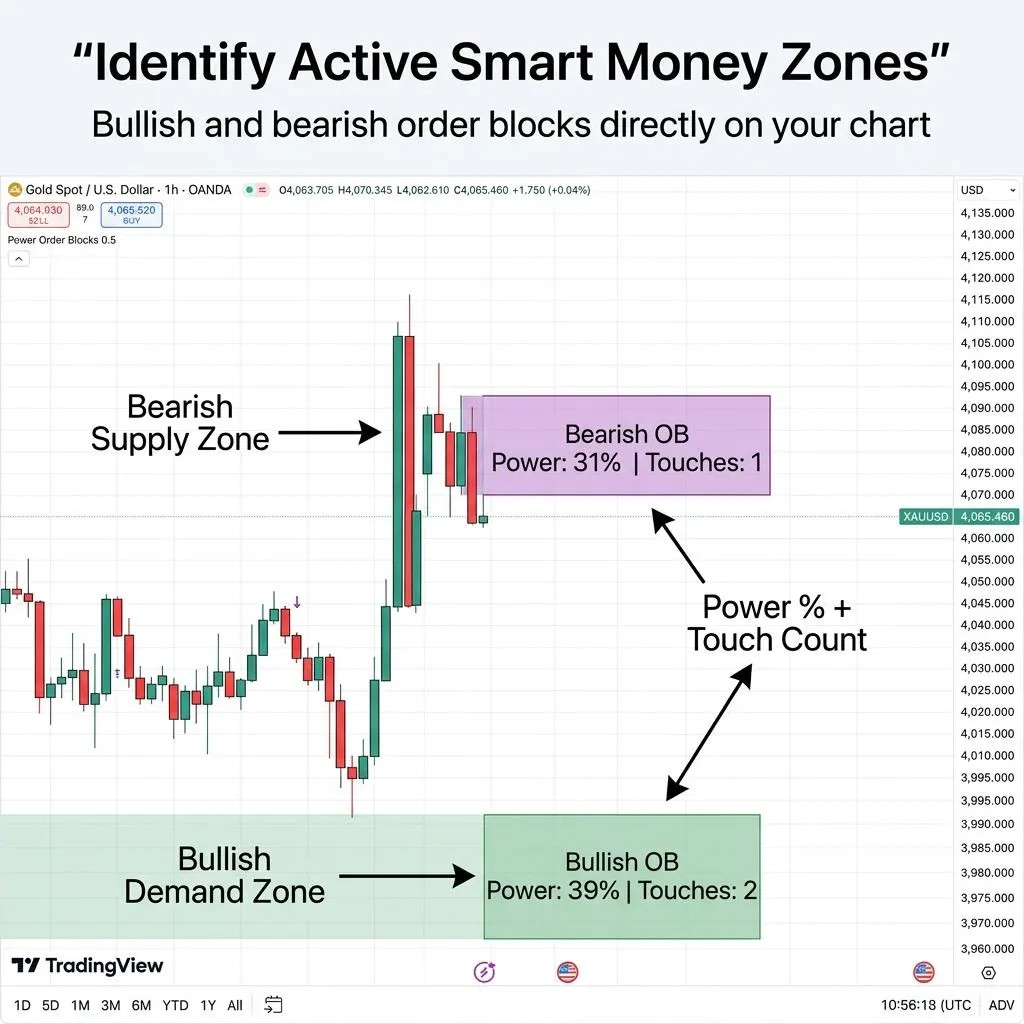 ORDER FLOW POWER BLOCKS™ – Smart Money Order Block Indicator for TradingView