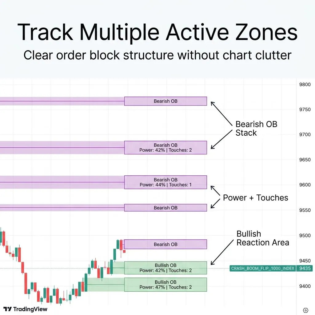 ORDER FLOW POWER BLOCKS™ – Smart Money Order Block Indicator for TradingView