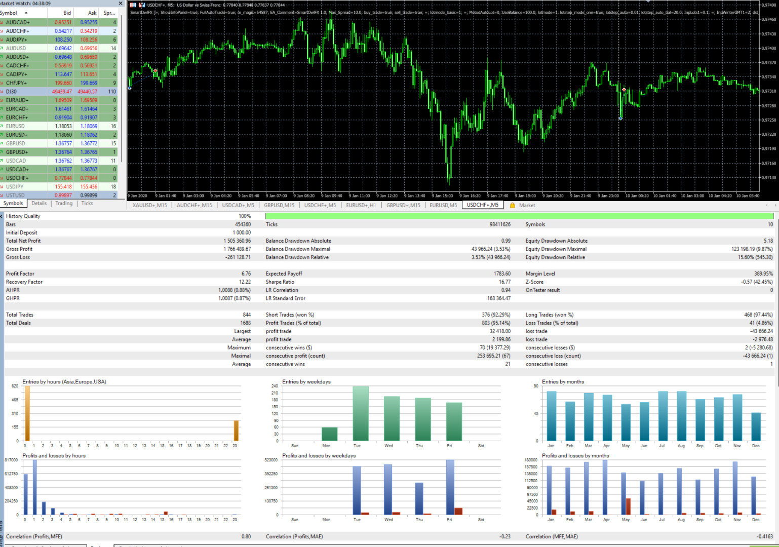 v6.1 Ultimate Breakout System MQL5 MT5 Expert Advisor Algo Trading Bot for Gold
