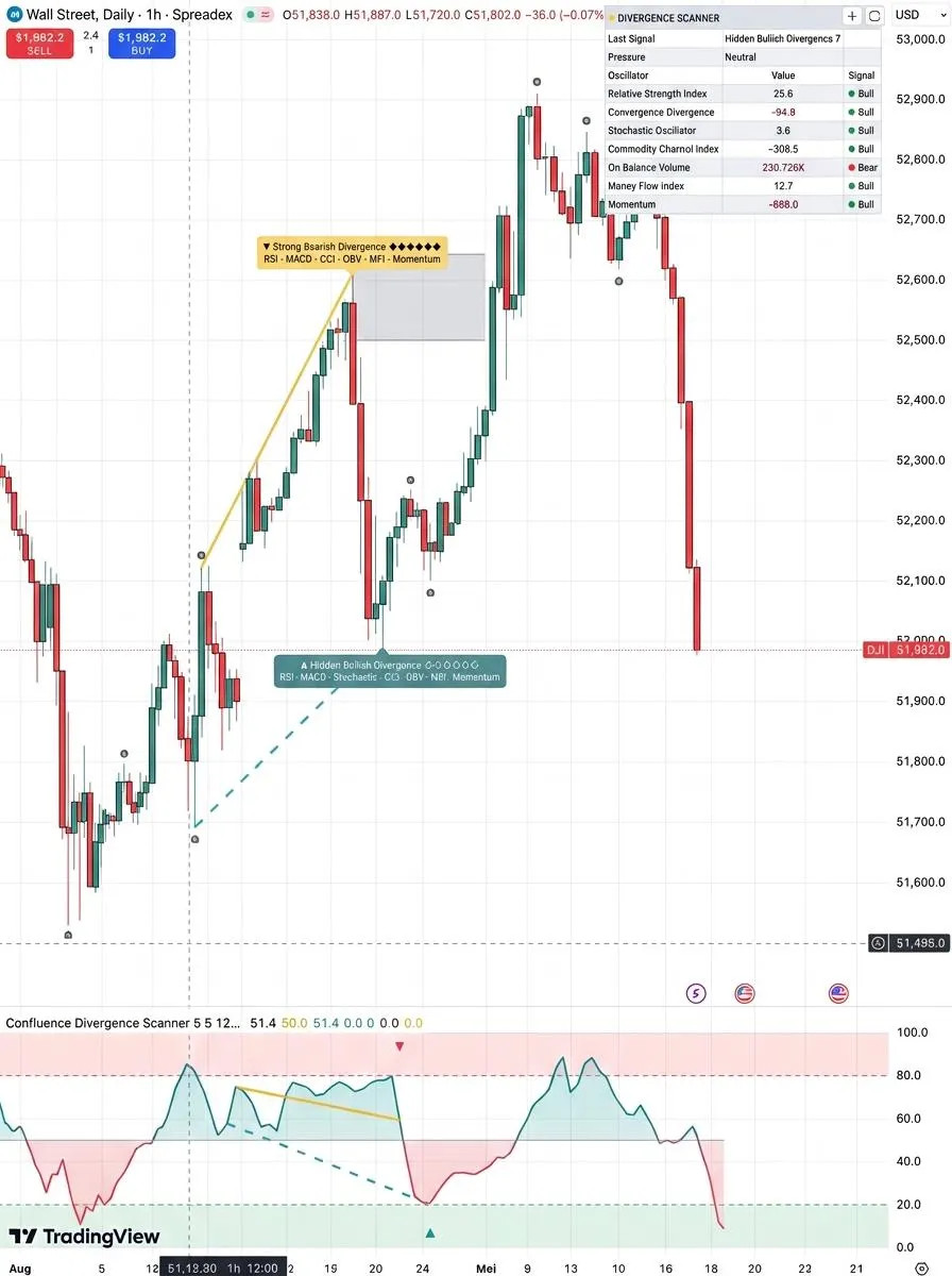 Confluence Divergence Scanner | TradingView Pine Script v6 | RSI MACD