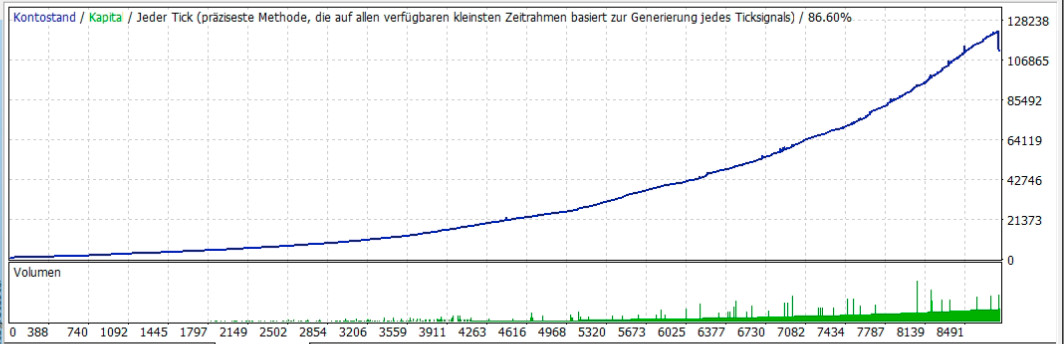 MetaTrader 4 Expert Advisor – Trendfollow | News-protected| 12 Month License