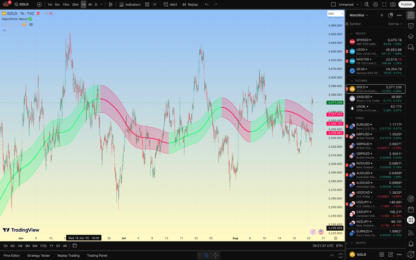 Algorithmic Nexus & Flux ☣️💹 ( TradingView Premium indicator )