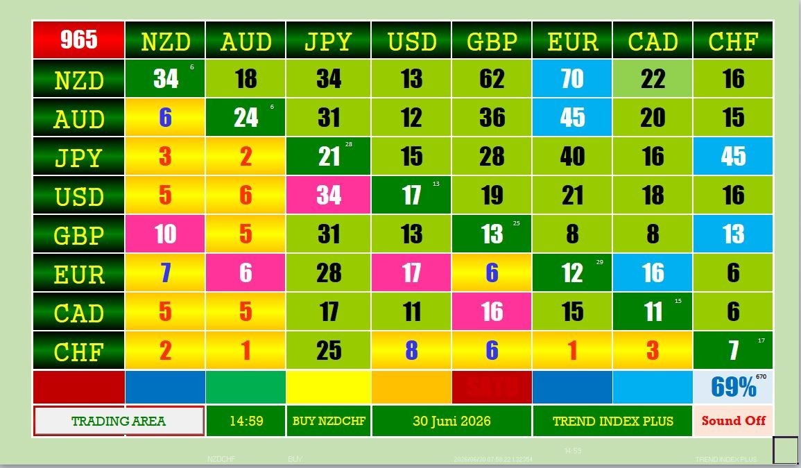 Auto Forex Trading – Trend Index Level mode