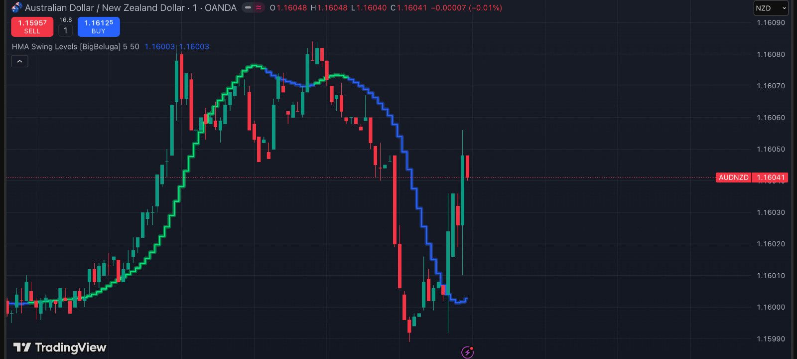 NEW !!!Metatrader 4 Forex Indikator – HMA Swing Level (Trend & Entrance Signals