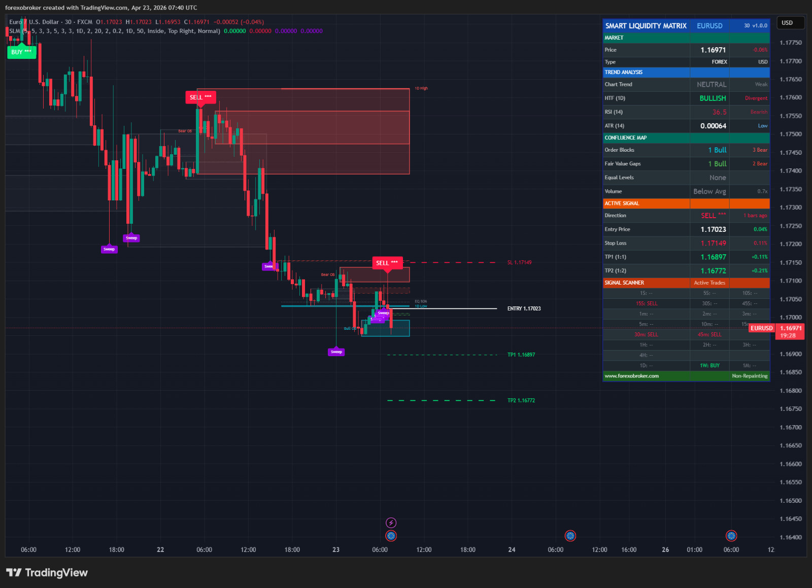Smart Liquidity Matrix – TradingView ICT Smart Money Indicator Order Blocks FVG
