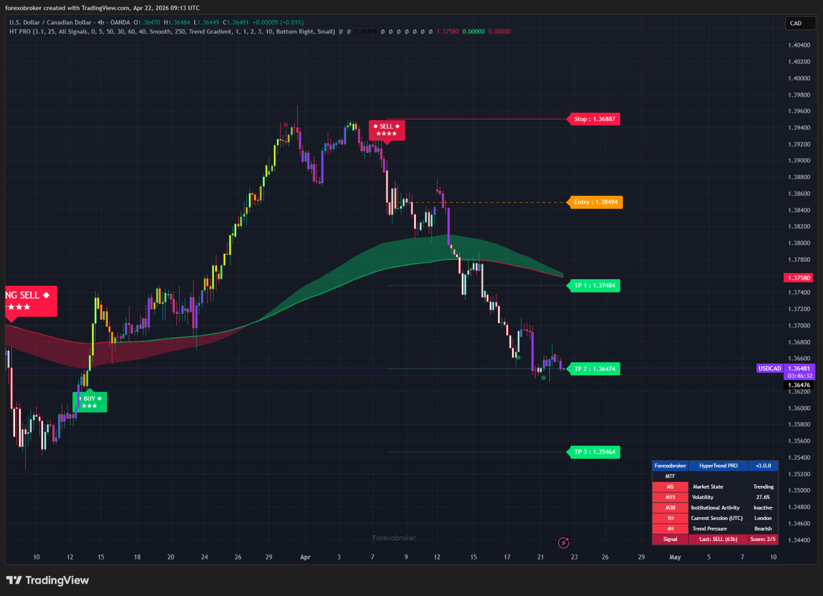 HyperTrend PRO – TradingView SuperTrend Indicator Non-Repainting Forex Crypto