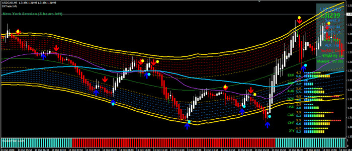 0012 – Ultimate Forex Indicator Trading System For Build 1420+ Mt4