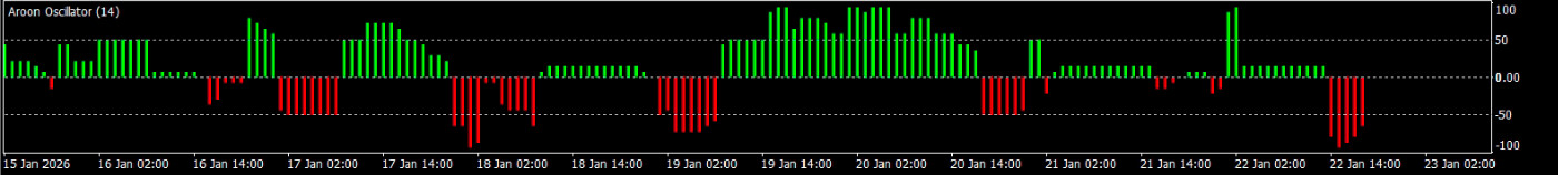 Aroon Indicator MT5 | Trend & Market Strength Indicator | Forex, Indices | Licensed Ges