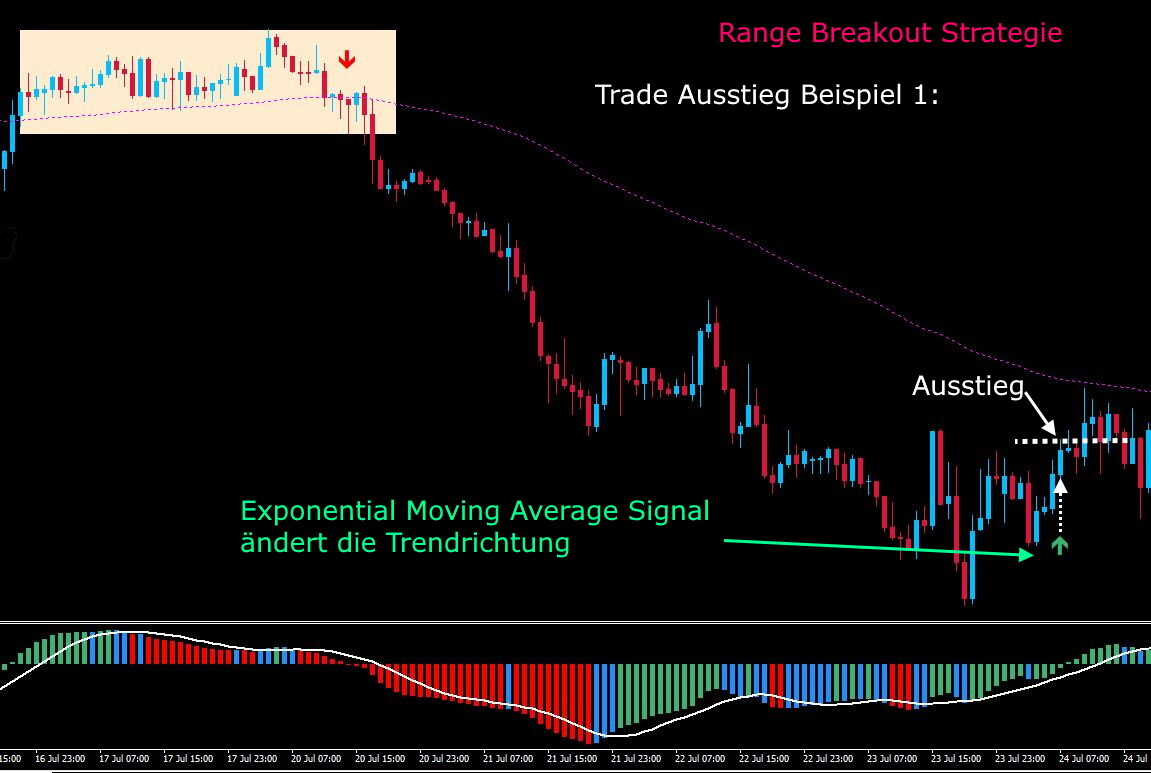 Forex Range Breakout Strategie