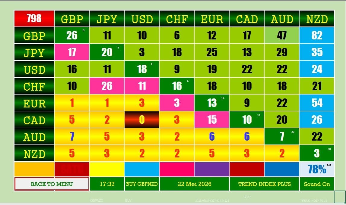 Currency Trend Index Dashboard