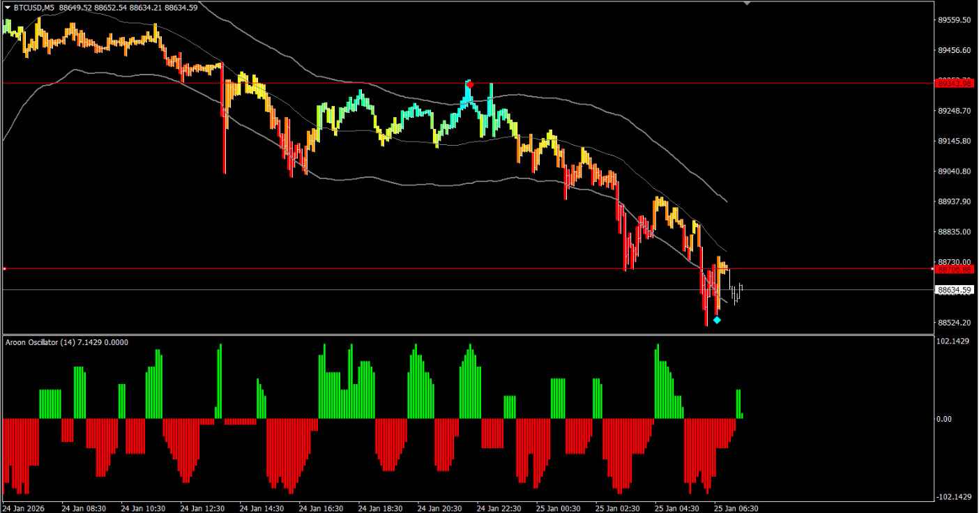 Aroon Indicator MT5 | Trend & Market Strength Indicator | Forex, Indices | Licensed Ges
