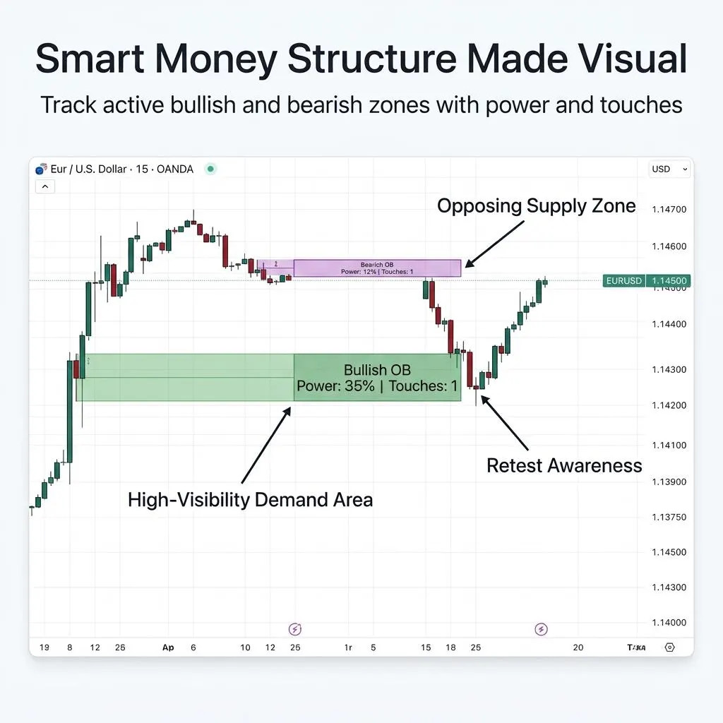 ORDER FLOW POWER BLOCKS™ – Smart Money Order Block Indicator for TradingView