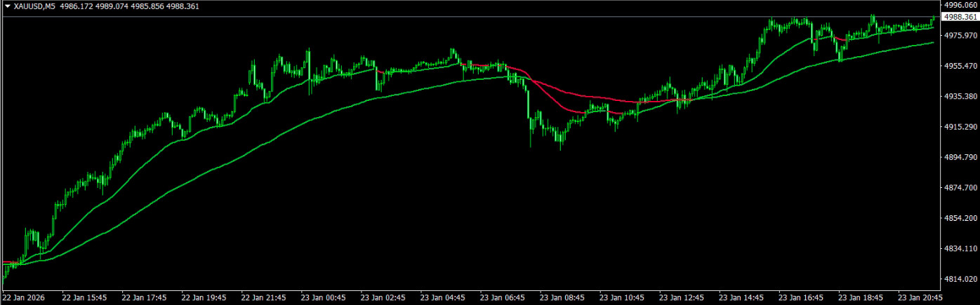 Kalman Trend Pro Indicator for MetaTrader 5 (MT5)