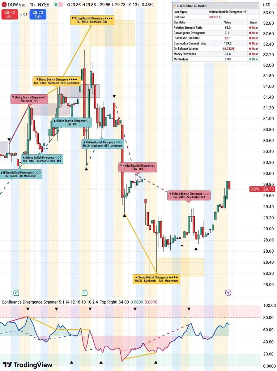 Confluence Divergence Scanner | TradingView Pine Script v6 | RSI MACD