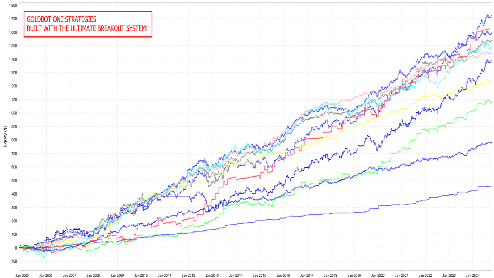 v6.1 Ultimate Breakout System MQL5 MT5 Expert Advisor Algo Trading Bot for Gold