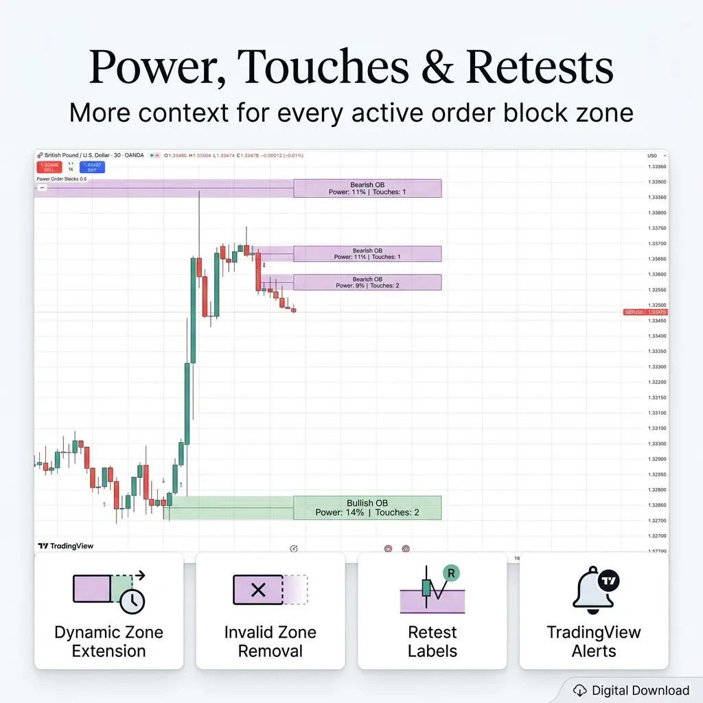 ORDER FLOW POWER BLOCKS™ – Smart Money Order Block Indicator for TradingView