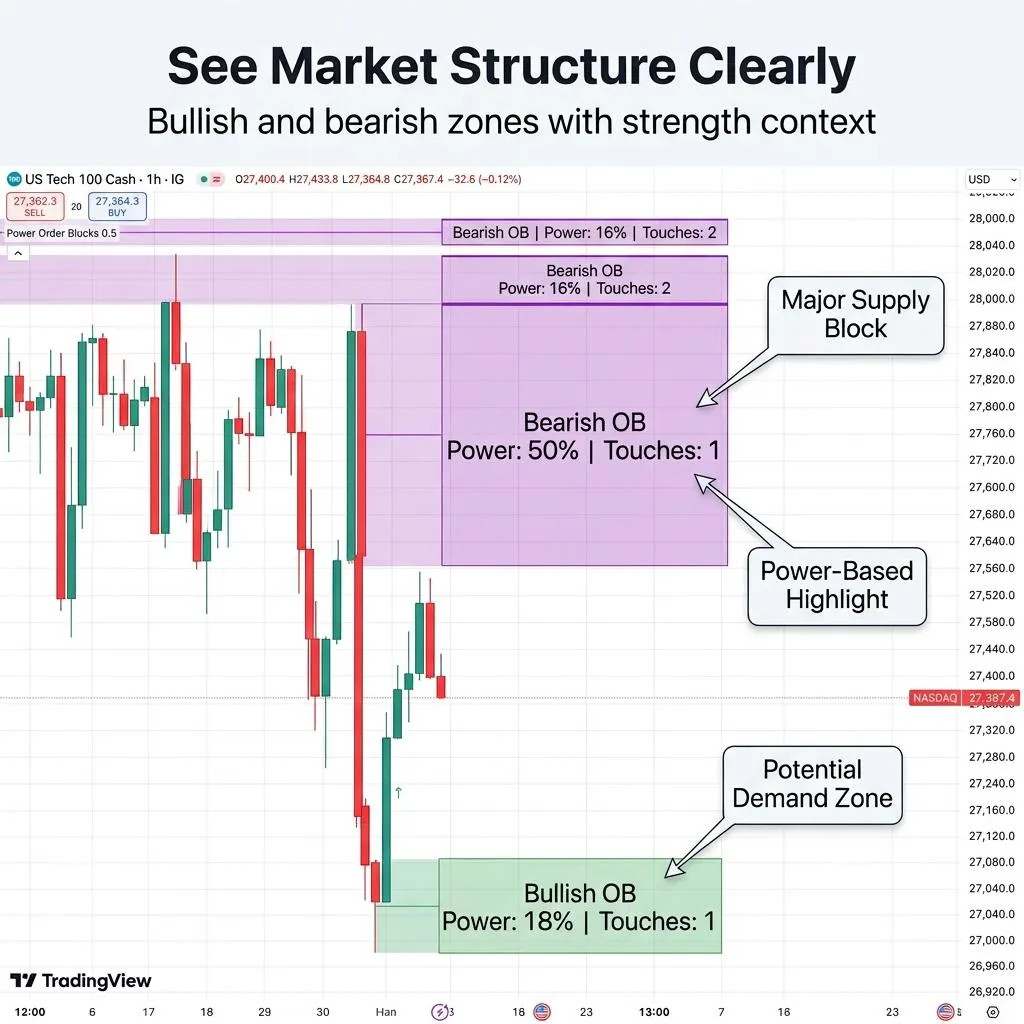 ORDER FLOW POWER BLOCKS™ – Smart Money Order Block Indicator for TradingView