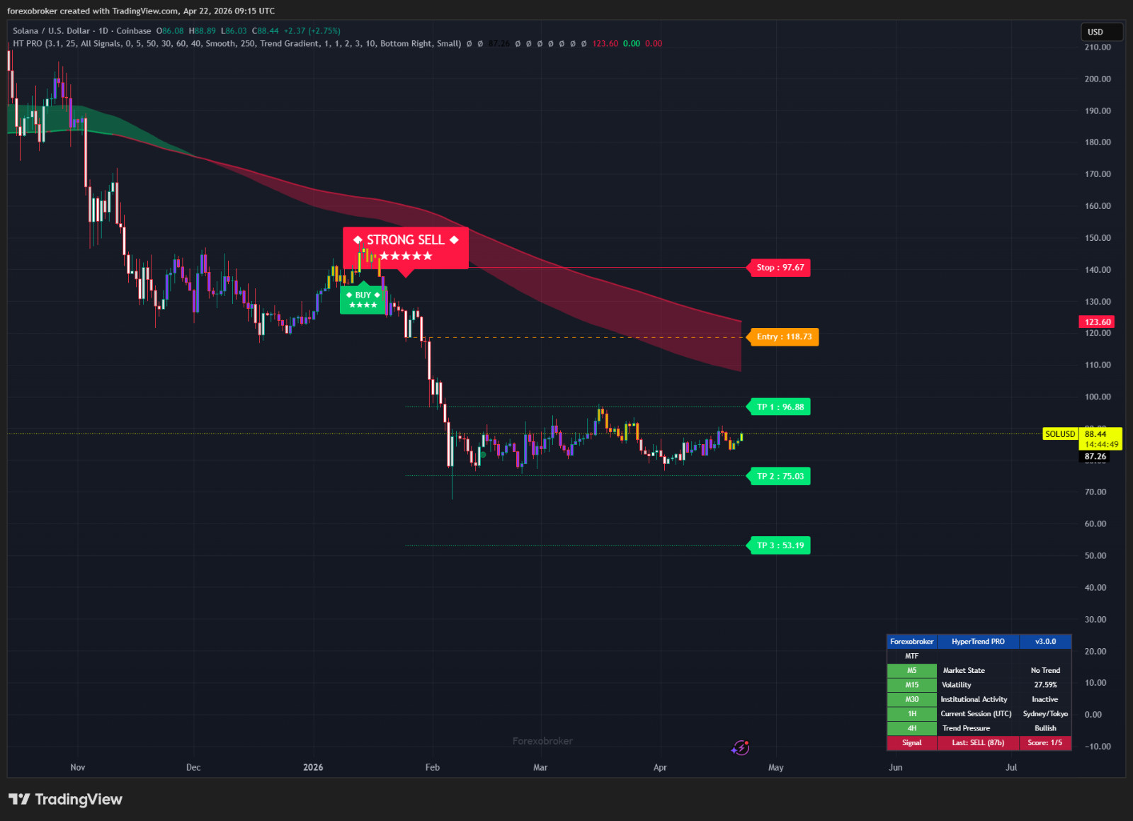 HyperTrend PRO – TradingView SuperTrend Indicator Non-Repainting Forex Crypto
