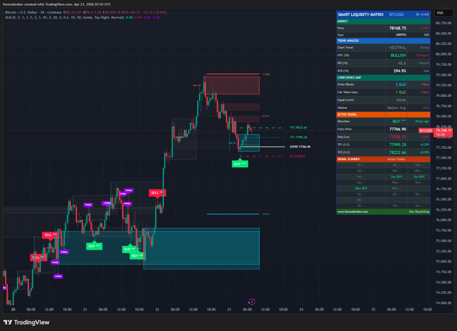 Smart Liquidity Matrix – TradingView ICT Smart Money Indicator Order Blocks FVG