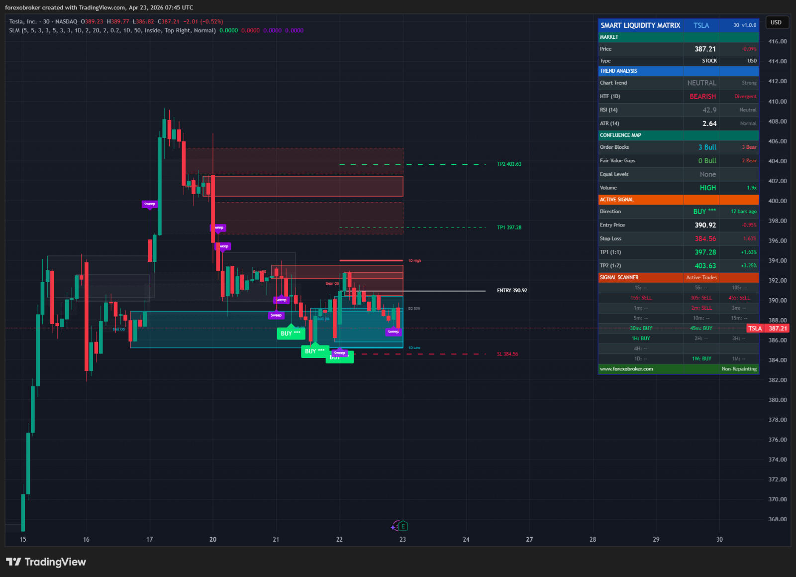 Smart Liquidity Matrix – TradingView ICT Smart Money Indicator Order Blocks FVG