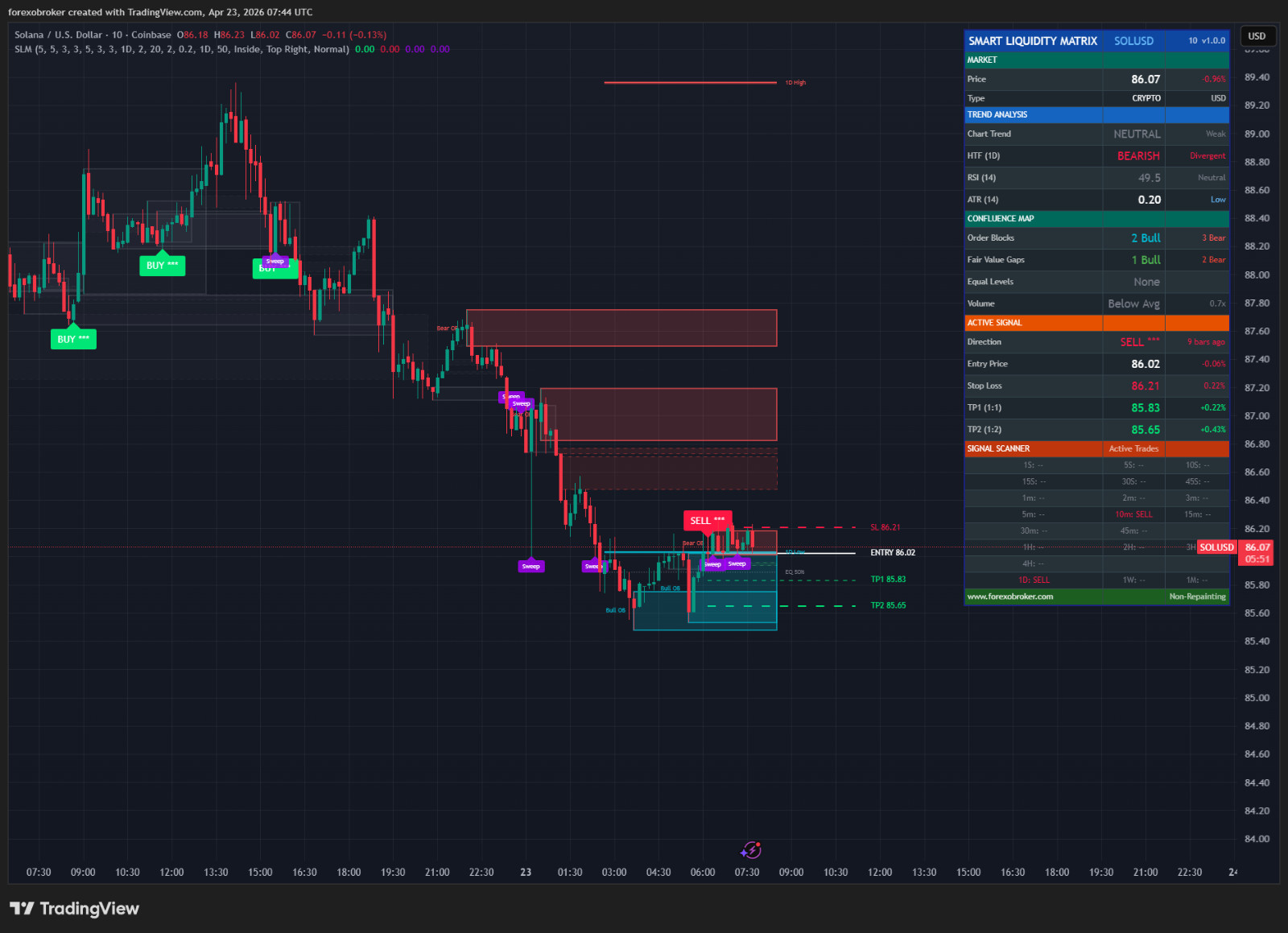 Smart Liquidity Matrix – TradingView ICT Smart Money Indicator Order Blocks FVG